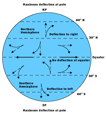 coriolis.gif